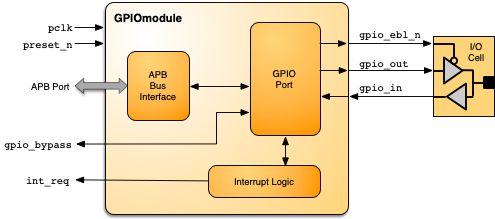 GPIOmodule Blockdiagram