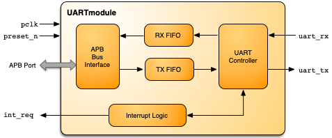 UARTmodule Blockdiagram