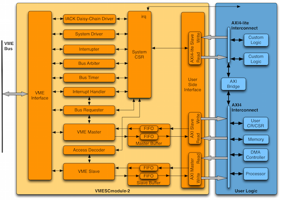 VMESCmodule2 Blockdiagram